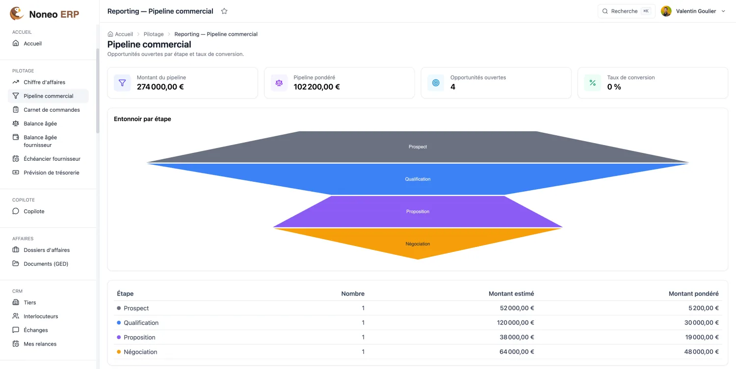Noneo ERP — pipeline commercial : entonnoir des opportunités par étape et montants pondérés